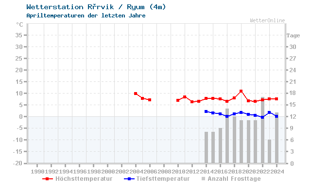 Klimawandel April Temperatur Rørvik / Ryum