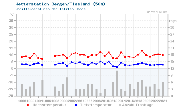 Klimawandel April Temperatur Bergen/Flesland