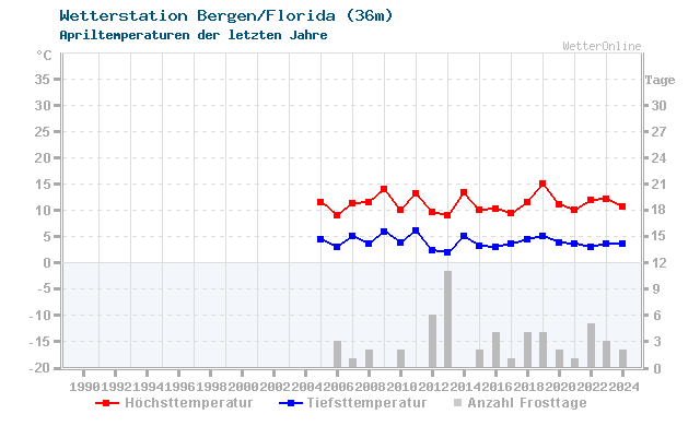 Klimawandel April Temperatur Bergen/Florida