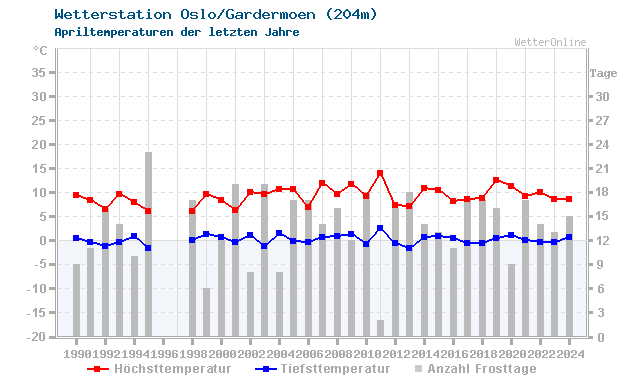 Klimawandel April Temperatur Oslo/Gardermoen
