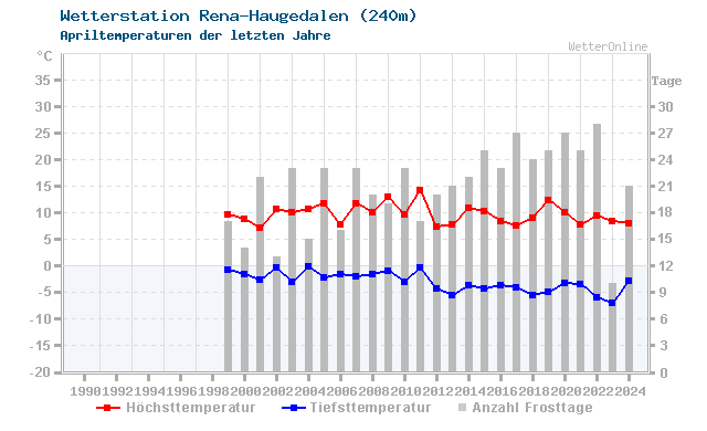 Klimawandel April Temperatur Rena-Haugedalen