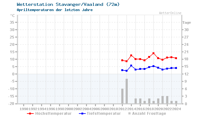 Klimawandel April Temperatur Stavanger/Vaaland