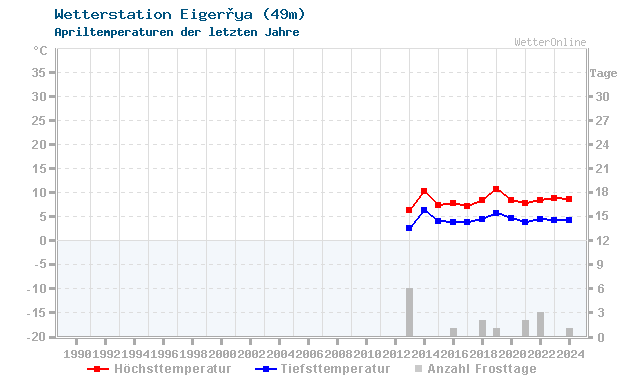 Klimawandel April Temperatur Eigerøya