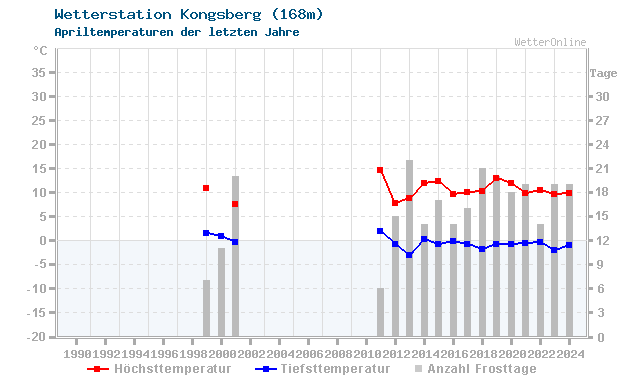 Klimawandel April Temperatur Kongsberg