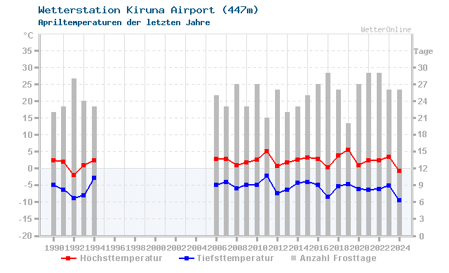 Klimawandel April Temperatur Kiruna Airport