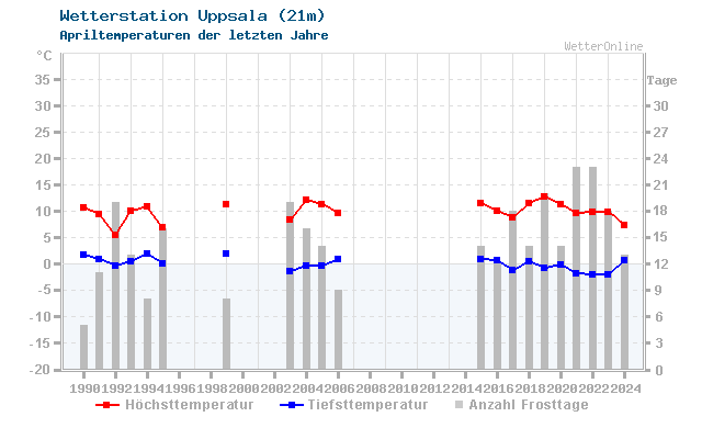 Klimawandel April Temperatur Uppsala