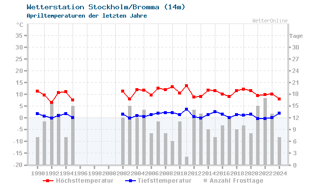 Klimawandel April Temperatur Stockholm/Bromma