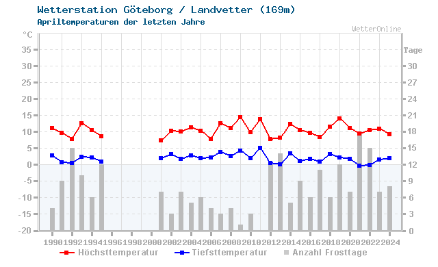 Klimawandel April Temperatur Göteborg