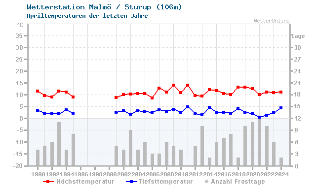 Klimawandel April Temperatur Malmö / Sturup