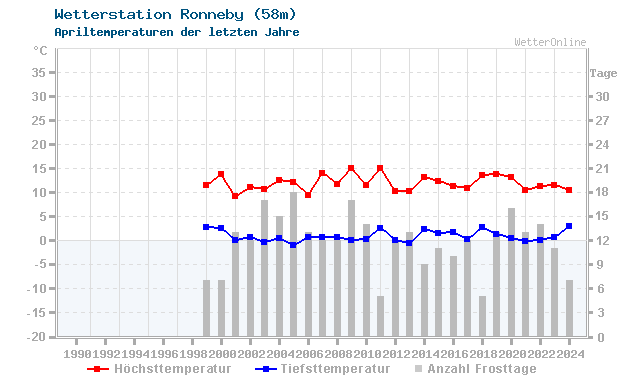 Klimawandel April Temperatur Ronneby