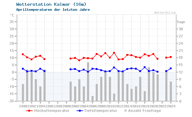 Klimawandel April Temperatur Kalmar