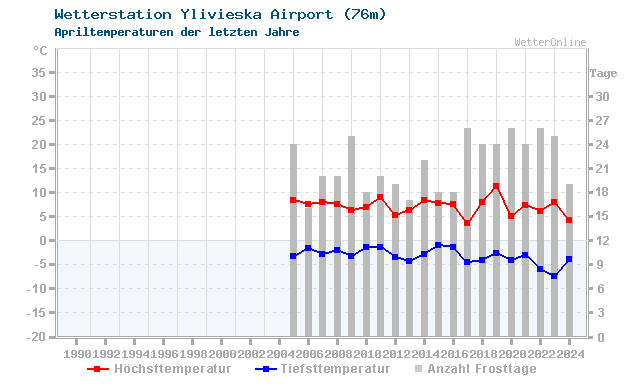 Klimawandel April Temperatur Ylivieska Airport