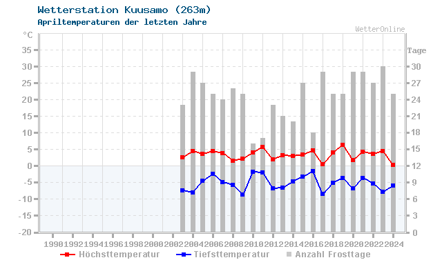 Klimawandel April Temperatur Kuusamo