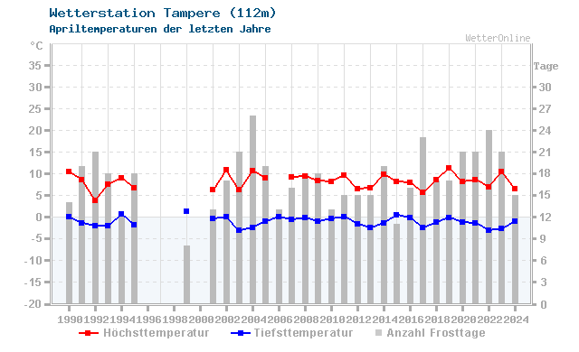 Klimawandel April Temperatur Tampere