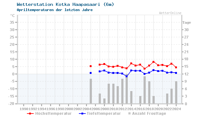 Klimawandel April Temperatur Kotka Haapasaari