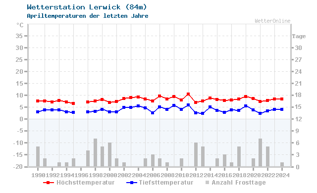 Klimawandel April Temperatur Lerwick