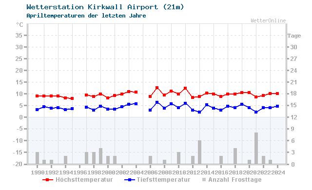 Klimawandel April Temperatur Kirkwall Airport