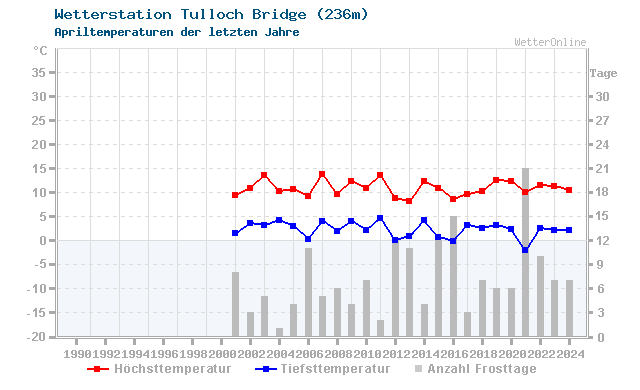 Klimawandel April Temperatur Tulloch Bridge