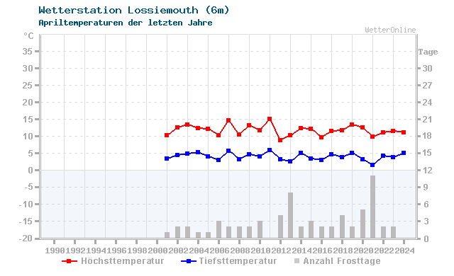 Klimawandel April Temperatur Lossiemouth