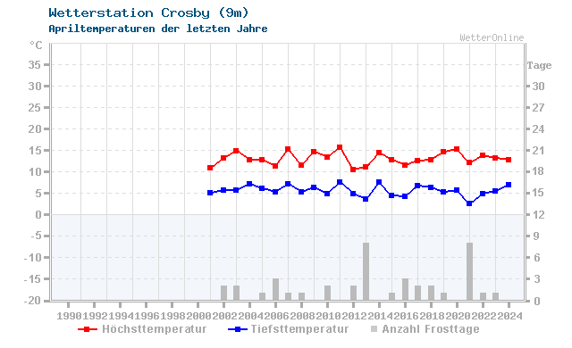 Klimawandel April Temperatur Crosby