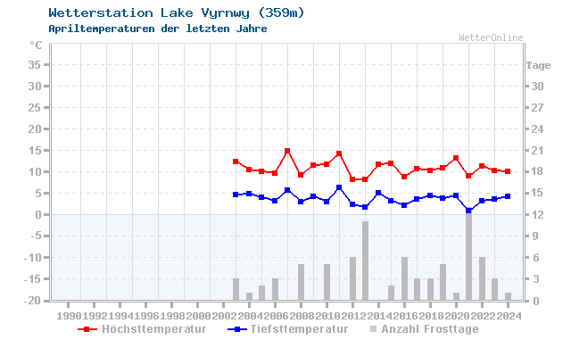 Klimawandel April Temperatur Lake Vyrnwy