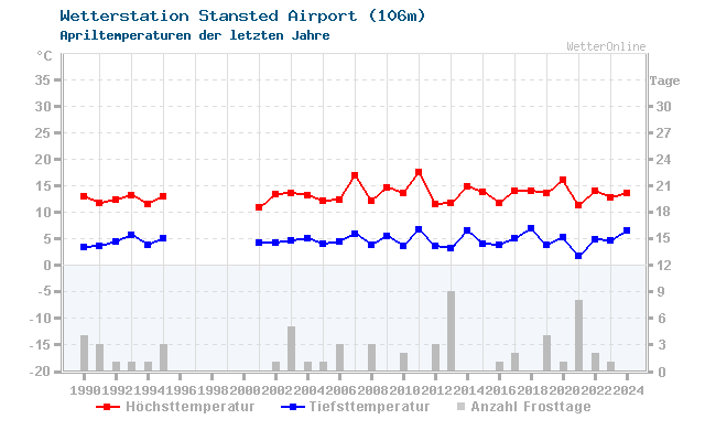 Klimawandel April Temperatur Stansted Airport