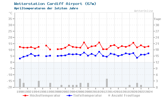 Klimawandel April Temperatur Cardiff Airport