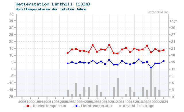 Klimawandel April Temperatur Larkhill