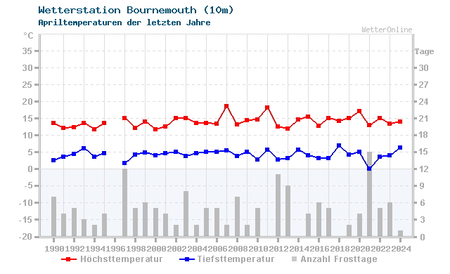 Klimawandel April Temperatur Bournemouth