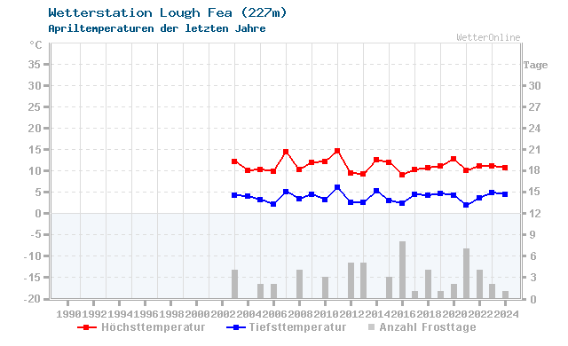 Klimawandel April Temperatur Lough Fea