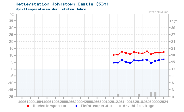 Klimawandel April Temperatur Johnstown Castle