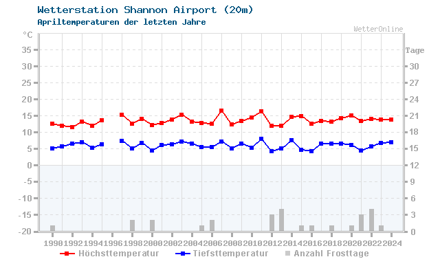 Klimawandel April Temperatur Shannon Airport