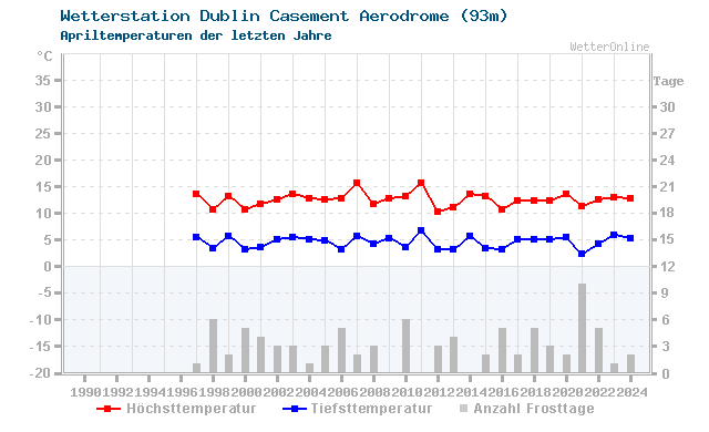 Klimawandel April Temperatur Kildare