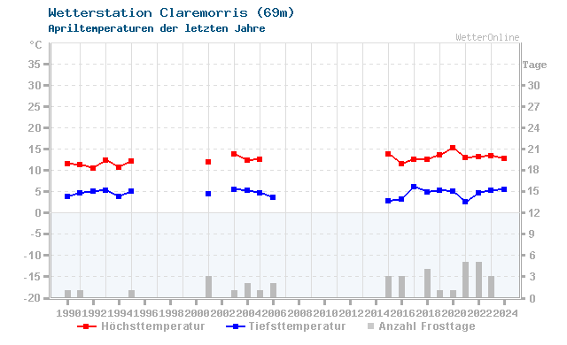 Klimawandel April Temperatur Claremorris