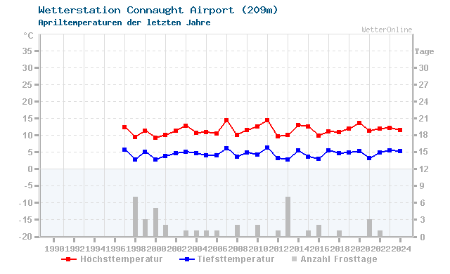 Klimawandel April Temperatur Connaught Airport