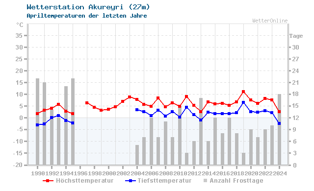 Klimawandel April Temperatur Akureyri
