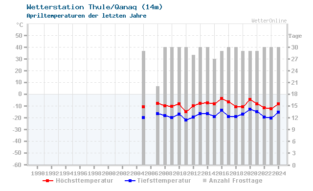 Klimawandel April Temperatur Thule/Qanaq