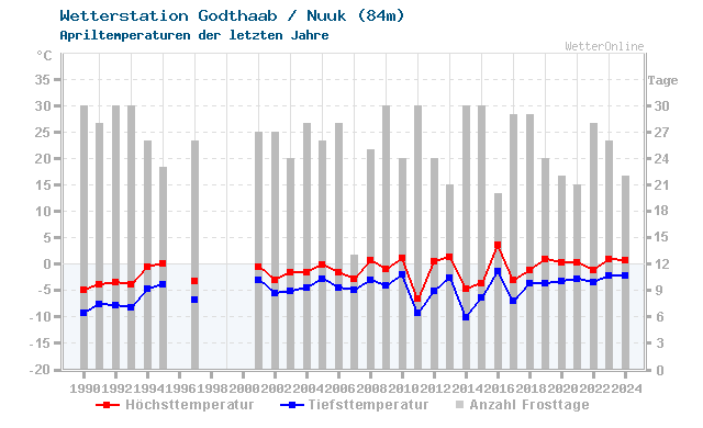 Klimawandel April Temperatur Godthaab / Nuuk