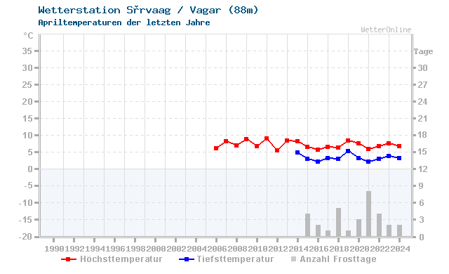 Klimawandel April Temperatur Sørvaag / Vagar