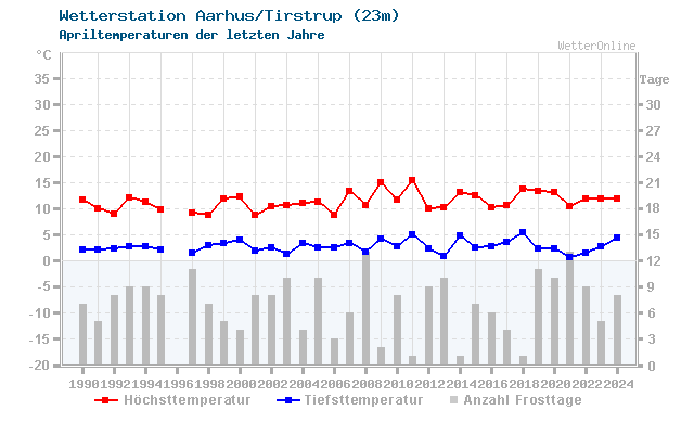 Klimawandel April Temperatur Aarhus/Tirstrup