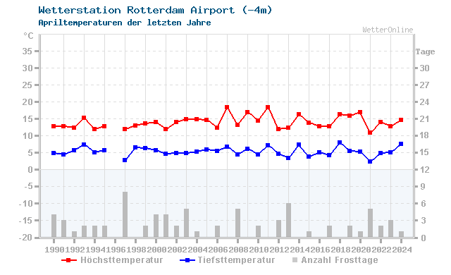 Klimawandel April Temperatur Rotterdam Airport