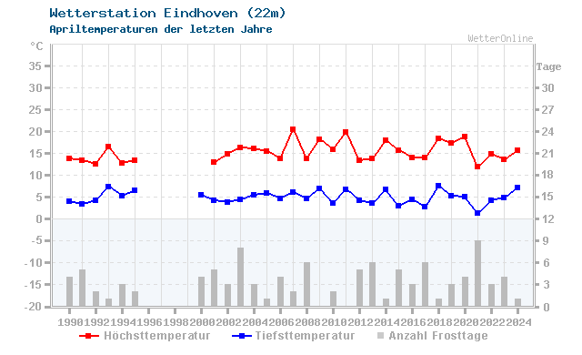Klimawandel April Temperatur Eindhoven