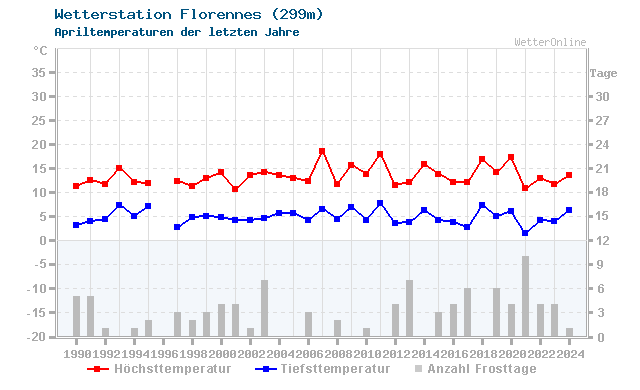 Klimawandel April Temperatur Florennes