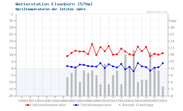 Klimawandel April Temperatur Elsenborn