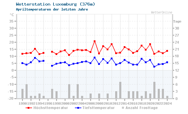 Klimawandel April Temperatur Luxemburg