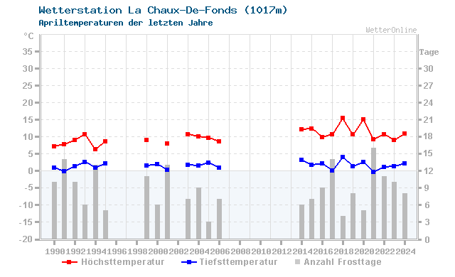 Klimawandel April Temperatur La Chaux-De-Fonds