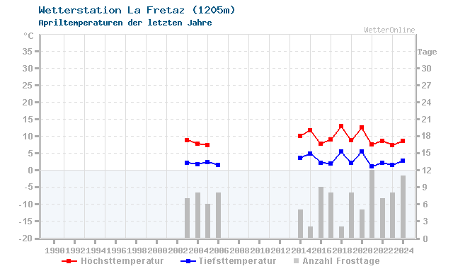 Klimawandel April Temperatur La Fretaz