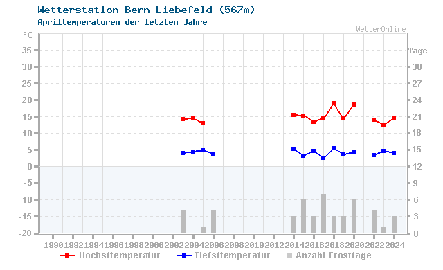 Klimawandel April Temperatur Bern-Liebefeld