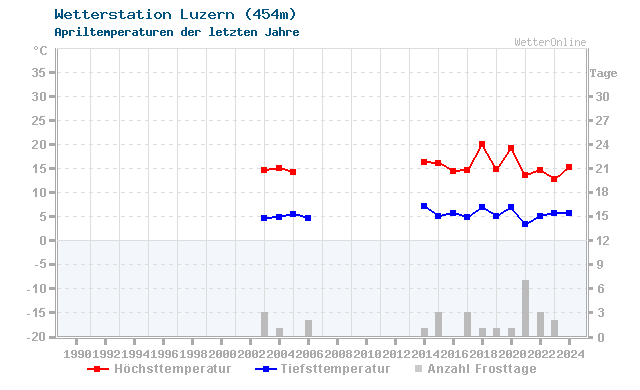 Klimawandel April Temperatur Luzern
