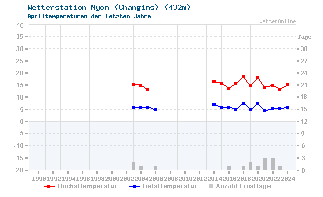 Klimawandel April Temperatur Nyon (Changins)